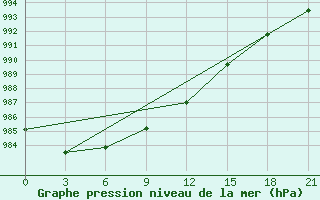 Courbe de la pression atmosphrique pour Petrokrepost