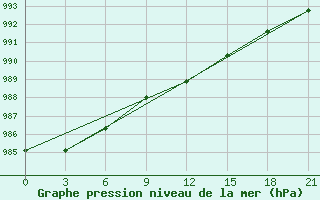 Courbe de la pression atmosphrique pour Pjalica