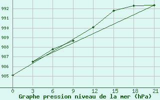 Courbe de la pression atmosphrique pour Uhta