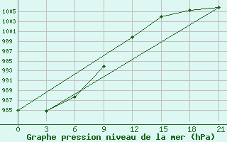 Courbe de la pression atmosphrique pour Pjalica