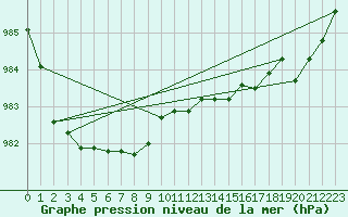 Courbe de la pression atmosphrique pour Suolovuopmi Lulit