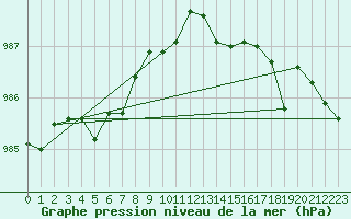 Courbe de la pression atmosphrique pour Jabbeke (Be)