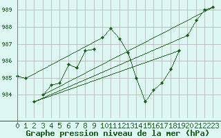 Courbe de la pression atmosphrique pour La Chapelle-Aubareil (24)