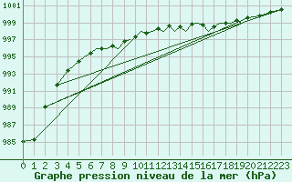 Courbe de la pression atmosphrique pour Hawarden