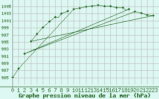 Courbe de la pression atmosphrique pour Hammerfest