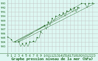 Courbe de la pression atmosphrique pour Rotterdam Airport Zestienhoven