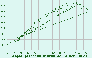 Courbe de la pression atmosphrique pour Helsinki-Vantaa