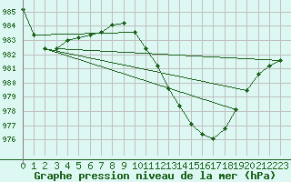 Courbe de la pression atmosphrique pour Bridlington Mrsc