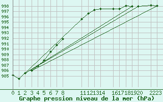 Courbe de la pression atmosphrique pour Bala