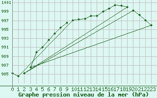 Courbe de la pression atmosphrique pour Le Mesnil-Esnard (76)