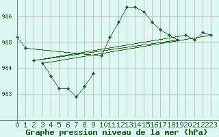 Courbe de la pression atmosphrique pour Ouessant (29)