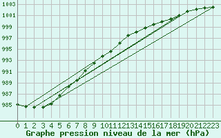 Courbe de la pression atmosphrique pour Boulmer