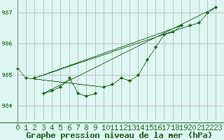 Courbe de la pression atmosphrique pour Multia Karhila