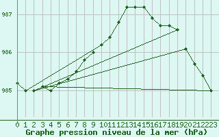 Courbe de la pression atmosphrique pour Fokstua Ii