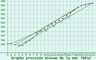 Courbe de la pression atmosphrique pour Shawbury