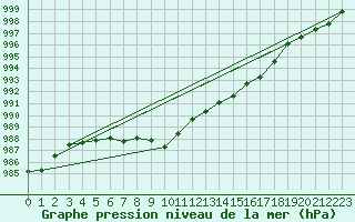 Courbe de la pression atmosphrique pour Artern