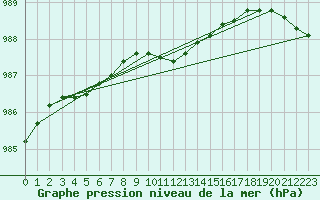 Courbe de la pression atmosphrique pour Viitasaari