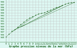Courbe de la pression atmosphrique pour Slatteroy Fyr
