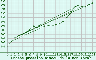 Courbe de la pression atmosphrique pour Sihcajavri