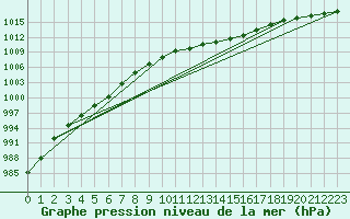 Courbe de la pression atmosphrique pour Bremerhaven