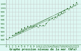 Courbe de la pression atmosphrique pour Praha / Ruzyne