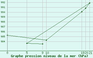 Courbe de la pression atmosphrique pour Bird Island