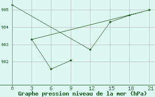 Courbe de la pression atmosphrique pour Obojan