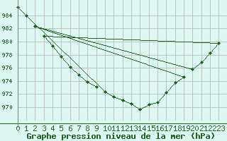 Courbe de la pression atmosphrique pour Akurnes