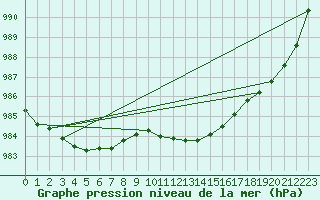 Courbe de la pression atmosphrique pour Diepholz