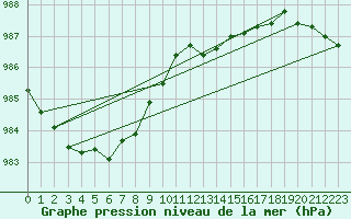 Courbe de la pression atmosphrique pour Terschelling Hoorn