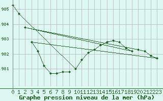 Courbe de la pression atmosphrique pour Kokemaki Tulkkila