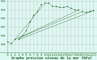 Courbe de la pression atmosphrique pour Hoogeveen Aws