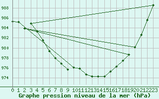 Courbe de la pression atmosphrique pour Renwez (08)