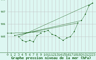 Courbe de la pression atmosphrique pour Aboyne