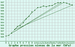 Courbe de la pression atmosphrique pour Mullingar