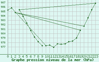 Courbe de la pression atmosphrique pour Valleroy (54)