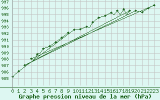 Courbe de la pression atmosphrique pour Mehamn