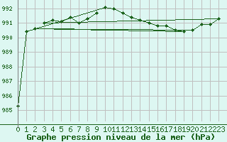 Courbe de la pression atmosphrique pour Jaunay-Clan / Futuroscope (86)