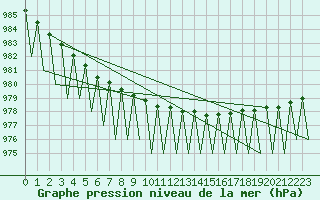 Courbe de la pression atmosphrique pour Kuusamo