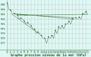 Courbe de la pression atmosphrique pour Skelleftea Airport