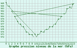 Courbe de la pression atmosphrique pour Banak