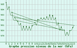 Courbe de la pression atmosphrique pour Vlieland