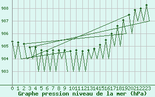 Courbe de la pression atmosphrique pour Hammerfest