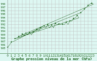 Courbe de la pression atmosphrique pour Jersey (UK)