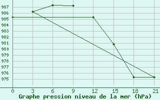 Courbe de la pression atmosphrique pour Vestmannaeyjabr