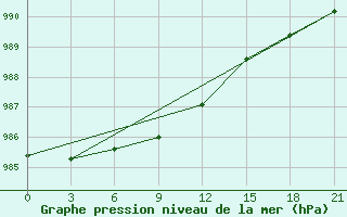 Courbe de la pression atmosphrique pour Joskar-Ola