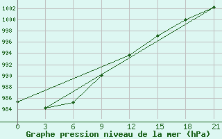 Courbe de la pression atmosphrique pour Pjalica