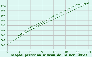 Courbe de la pression atmosphrique pour Gorki