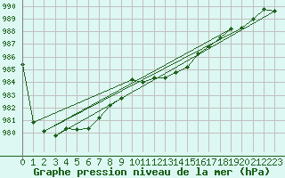Courbe de la pression atmosphrique pour Angers-Marc (49)