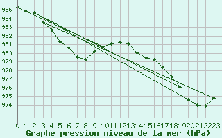 Courbe de la pression atmosphrique pour Pordic (22)